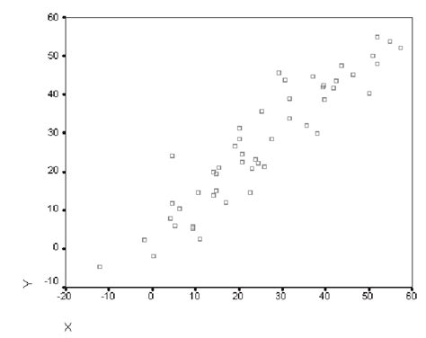 A scatterplot is<b> a type of data display that shows the relationship between two numerical variables. . Positive correlation scatter plot